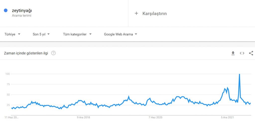 zeytinyağı anahtar kelime